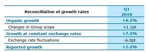 Capgemini growth accelerates in Q1 2018 - Capgemini India