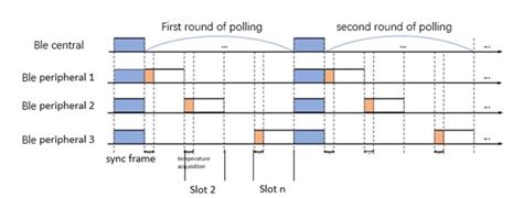 Image result for Ble Time Synchronization Stack
