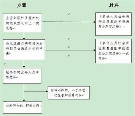 江苏2022年社保缴费基数申报时间+步骤- 南京本地宝