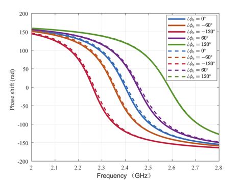 Phase Shift of a Function Reflection 的图像结果