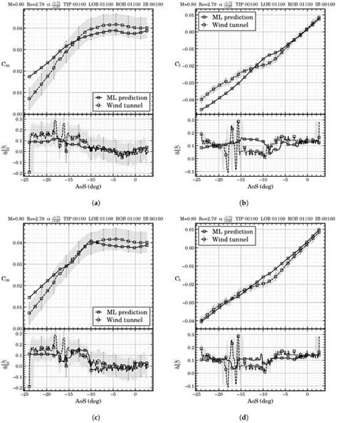 Nonlinear Surrogate Model Design for Aerodynamic Dataset Generation ...