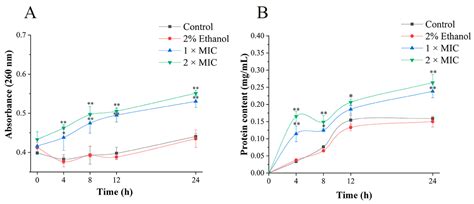 Antibacterial Mechanism of 3-Carene against the Meat Spoilage Bacterium ...