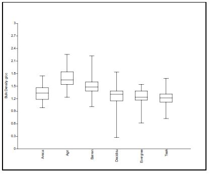 Soil Quality across Diverse Landscapes in Central Western Ghats, India
