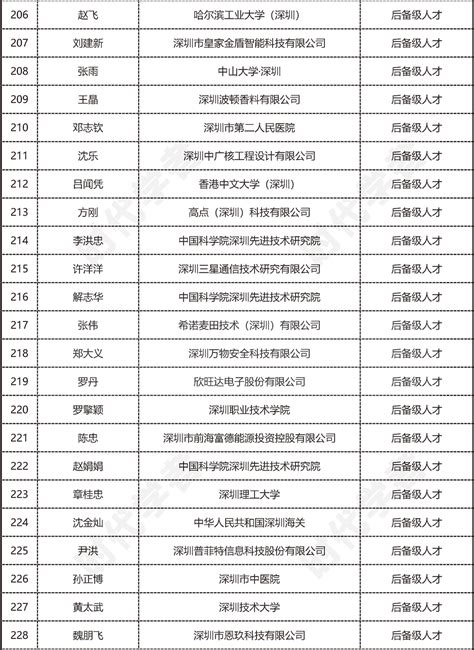 319人！深圳市高层次人才奖励补贴拟发放人员 名单公示公告（2023年4月批次） • 时代学者