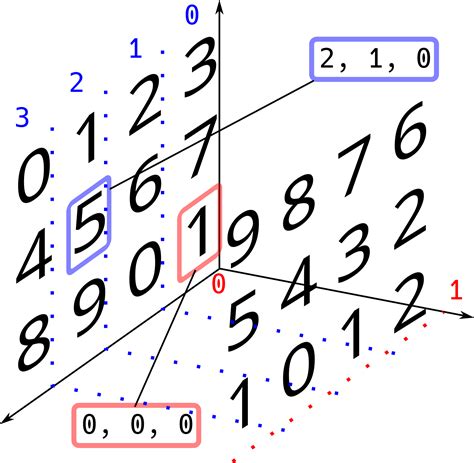 5D Array Python 的图像结果