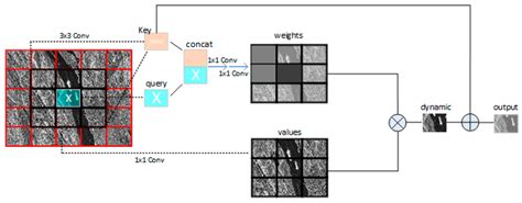 Image result for Self Attention Module Deep Learning Designer Example MATLAB