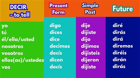 DECIR - Indicative Spanish Verb Conjugation Chart | Present, Past and ...