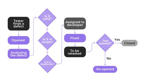 Defect Tracking Tools in Infotainment Testing 的图像结果
