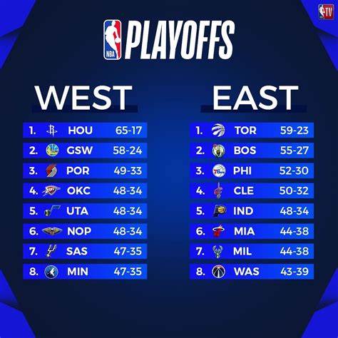 Nba Standings East