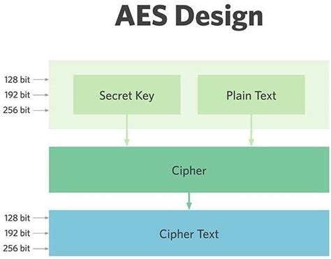 Image result for AES Algorithm Profiling