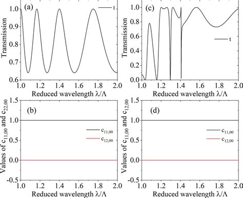 Image result for Commutation Relations
