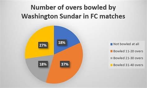 Washington Sundar faces baptism by fire in his own parish
