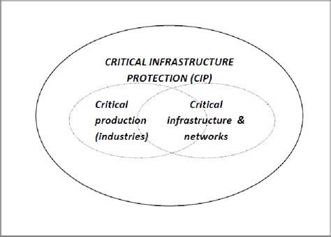 Image result for Critical Infrastructure Priorization Program