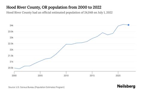 Hood River County, OR Population by Year - 2023 Statistics, Facts ...