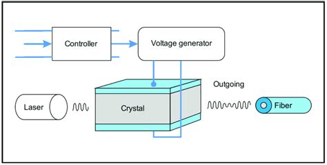 Image result for Optical Modulator Lecture