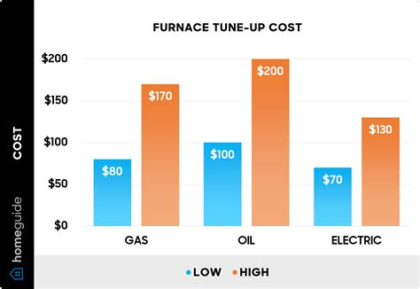2026 Furnace Tune-up, Inspection & Maintenance Costs