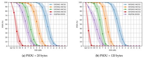 Experimental Interference Robustness Evaluation of IEEE 802.15.4-2015 ...