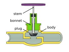 Industrial Valves - Parts of Valve Classification of valves Gate valve ...