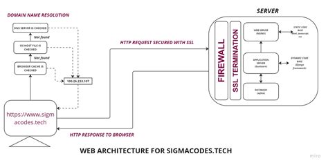 Image result for Full-Stack Website Tutorial Apache
