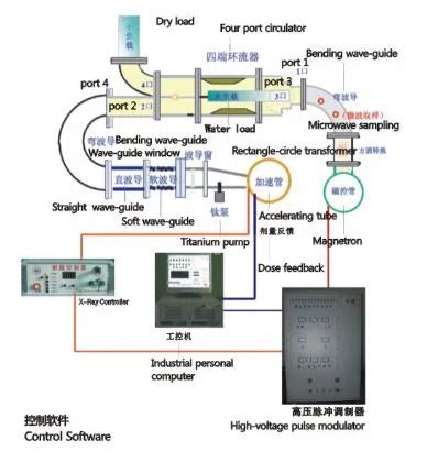 Image result for Electron Linear Accelerator