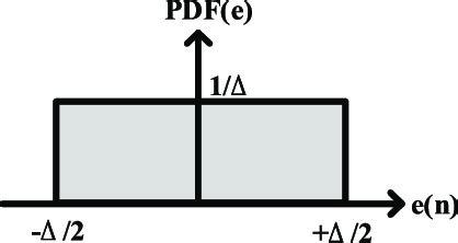 Image result for Quantization Error Examples