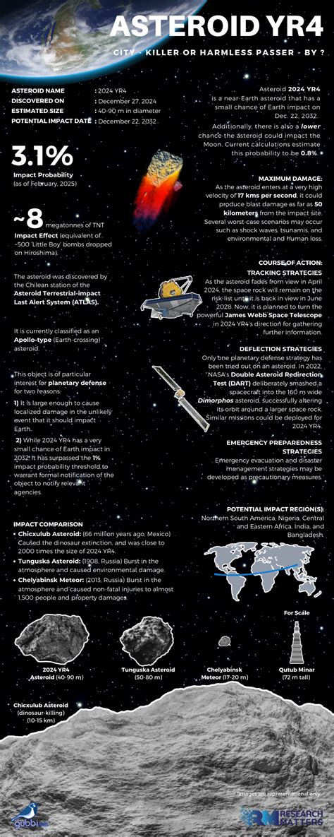 Asteroid 2024 YR4 | Research Matters