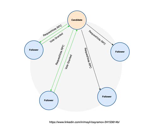 Image result for Go Distributed Systems Raft