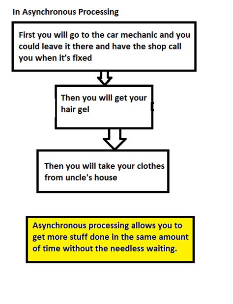 Image result for Asynchronous Apex Programming