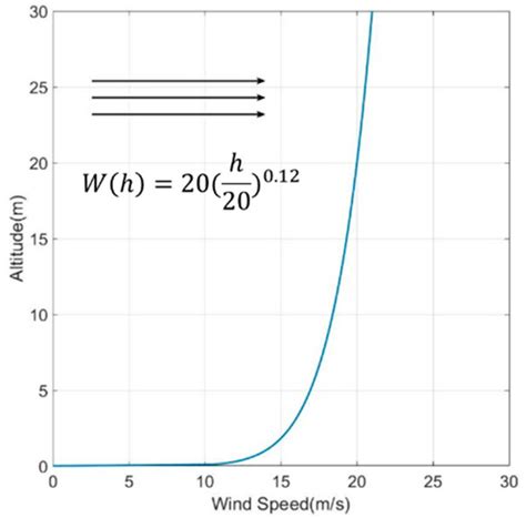 Modeling and Application of Dynamic Soaring by Unmanned Aerial Vehicle