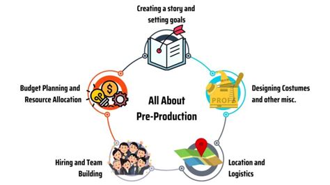 Image result for Pre Production Checklist