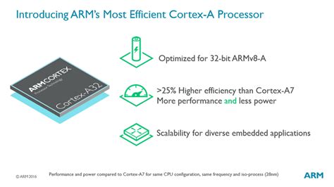 Image result for 32-Bit ARM Processor