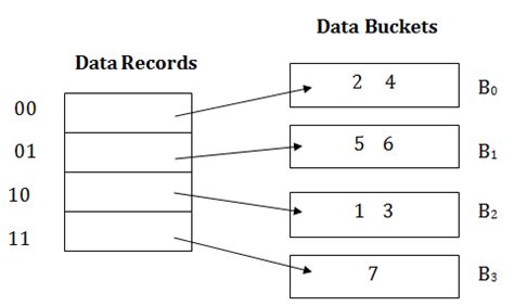 DBMS Hashing 的图像结果