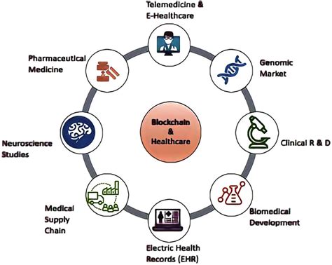 Image result for Blockchain Applications Examples