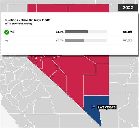 Ballot Question 2 passes, increases Nevada's minimum wage to $12 per hour