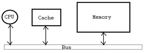 CO & Architecture: Performance consideration from coa