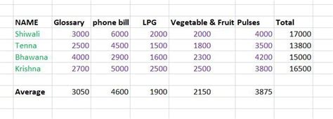Q. 7. Make a list of 10 item of grocery that you use everyday. Observe ...