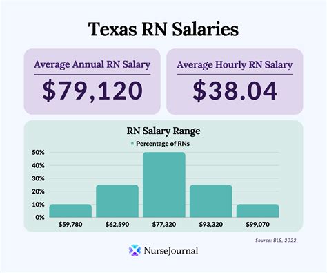 Texas Employee Salary - Surveys Hyatt