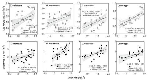 Changes in Pelagic Fish Community Composition, Abundance, and Biomass ...