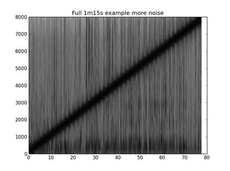 Image result for Spectrogram Graph in Python