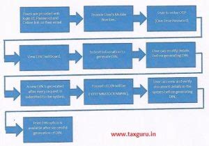 CBIC mandates quoting of DIN on Custom Notices etc