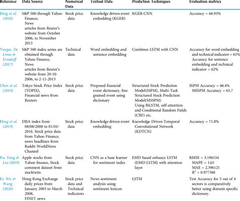 Image result for Predictive Modelling of Stock Market