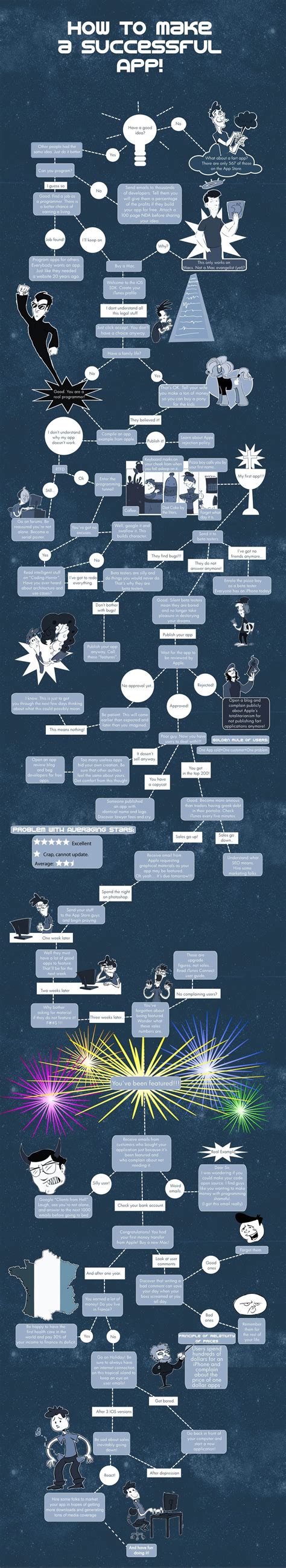 Image result for App Creation Process