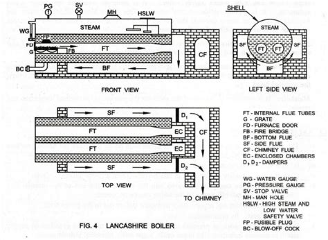 Lancashire Boiler - Description, Working Principle, Layout Diagram ...