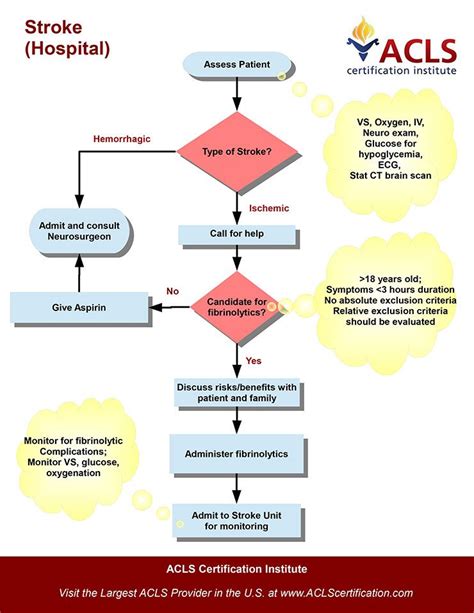 Image result for Suspected Stroke Algorithm ACLS