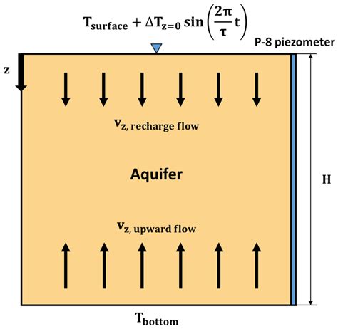 Quantification of Groundwater Vertical Flow from Temperature Profiles ...