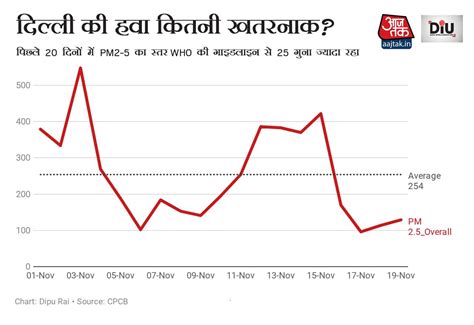 दिल्ली में खतरनाक वायु प्रदूषण, 17 साल तक कम हो सकती है उम्र - delhi ...