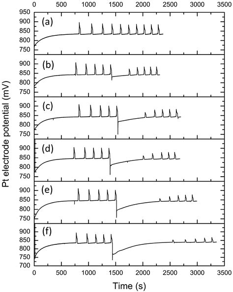 The Bray–Liebhafsky Oscillatory Reaction as a Chemosensor for Benzenediols