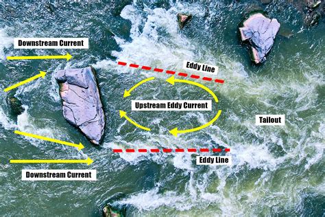What is an Eddy in A River? Understanding Eddy Currents