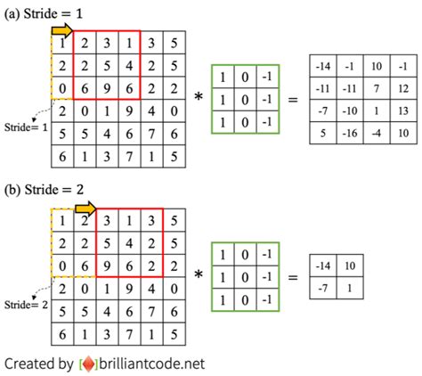 Image result for Convolution Layer Strides