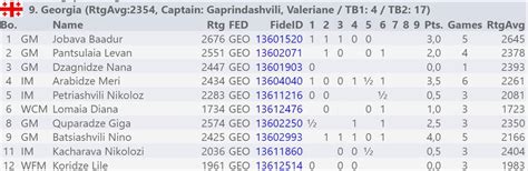 Online Olympiad Day 2: India loses two critical games due to power ...